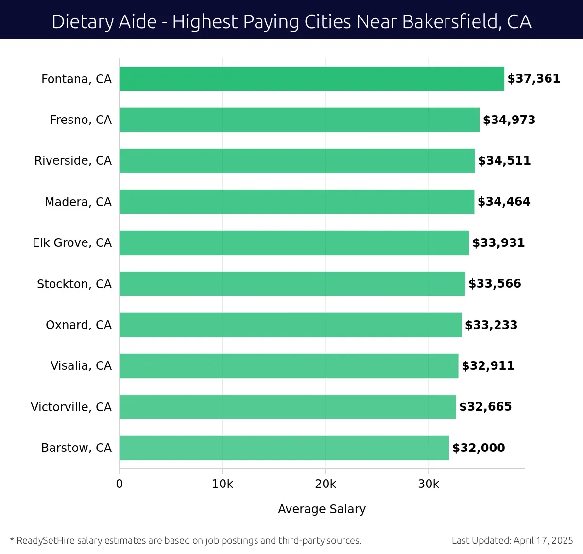 Graph displaying highest paying cities salaries for Dietary Aide jobs near Bakersfield, CA, highlighting Fontana, CA with the highest at $37,361 and Barstow, CA with the lowest at $32,000.