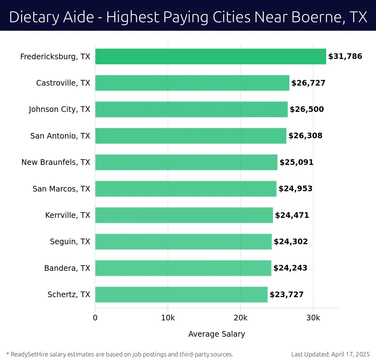Graph displaying highest paying cities salaries for Dietary Aide jobs near Boerne, TX, highlighting Fredericksburg, TX with the highest at $31,786 and Schertz, TX with the lowest at $23,727.