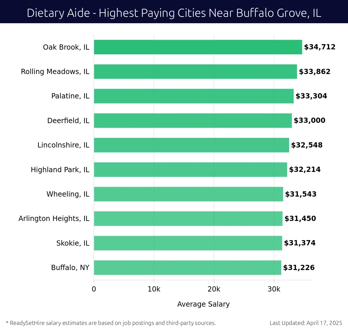 Graph displaying highest paying cities salaries for Dietary Aide jobs near Buffalo Grove, IL, highlighting Oak Brook, IL with the highest at $34,712 and Buffalo, NY with the lowest at $31,226.