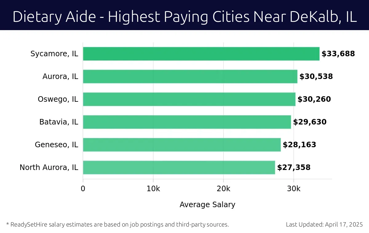 Graph displaying highest paying cities salaries for Dietary Aide jobs near DeKalb, IL, highlighting Sycamore, IL with the highest at $33,688 and North Aurora, IL with the lowest at $27,358.