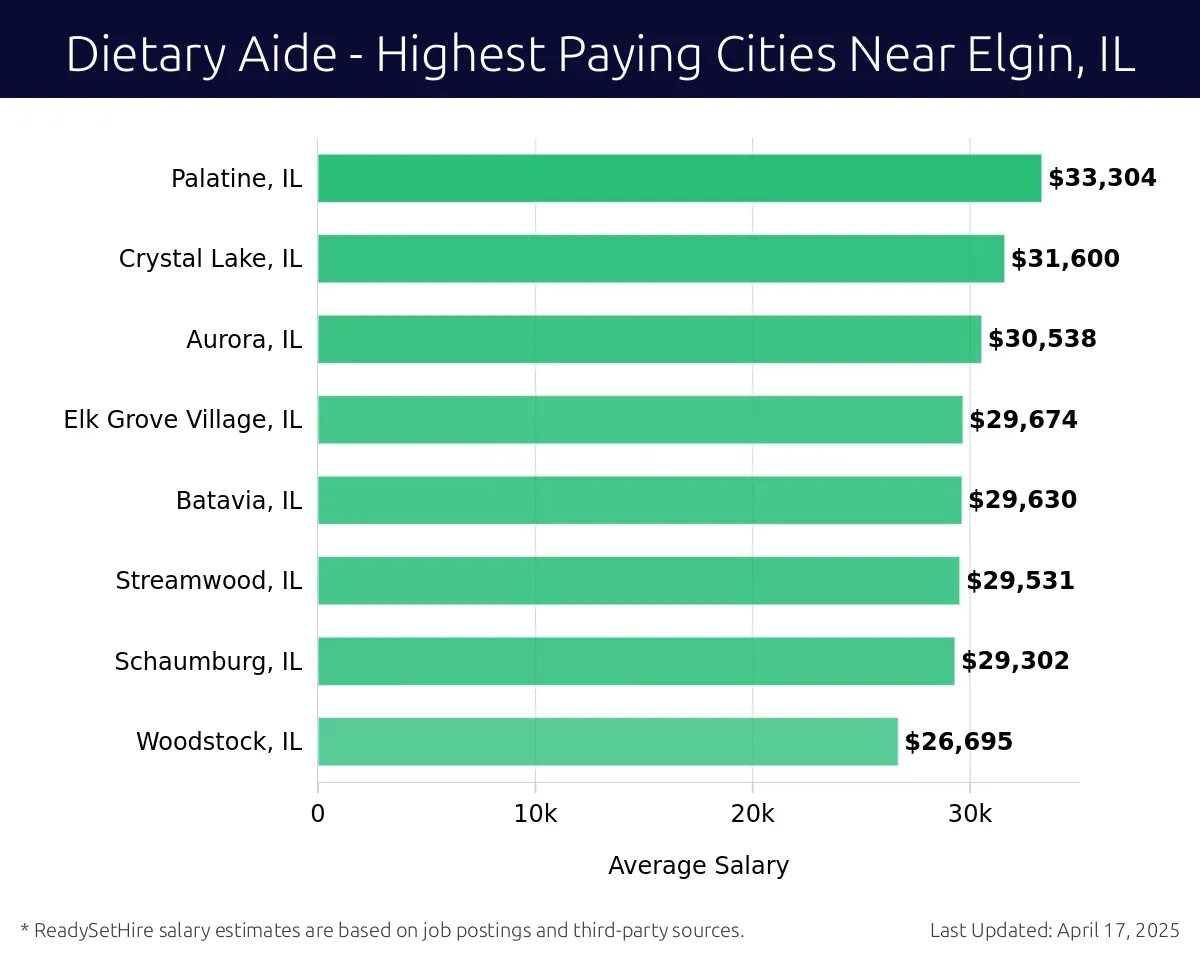 Graph displaying highest paying cities salaries for Dietary Aide jobs near Elgin, IL, highlighting Palatine, IL with the highest at $33,304 and Woodstock, IL with the lowest at $26,695.