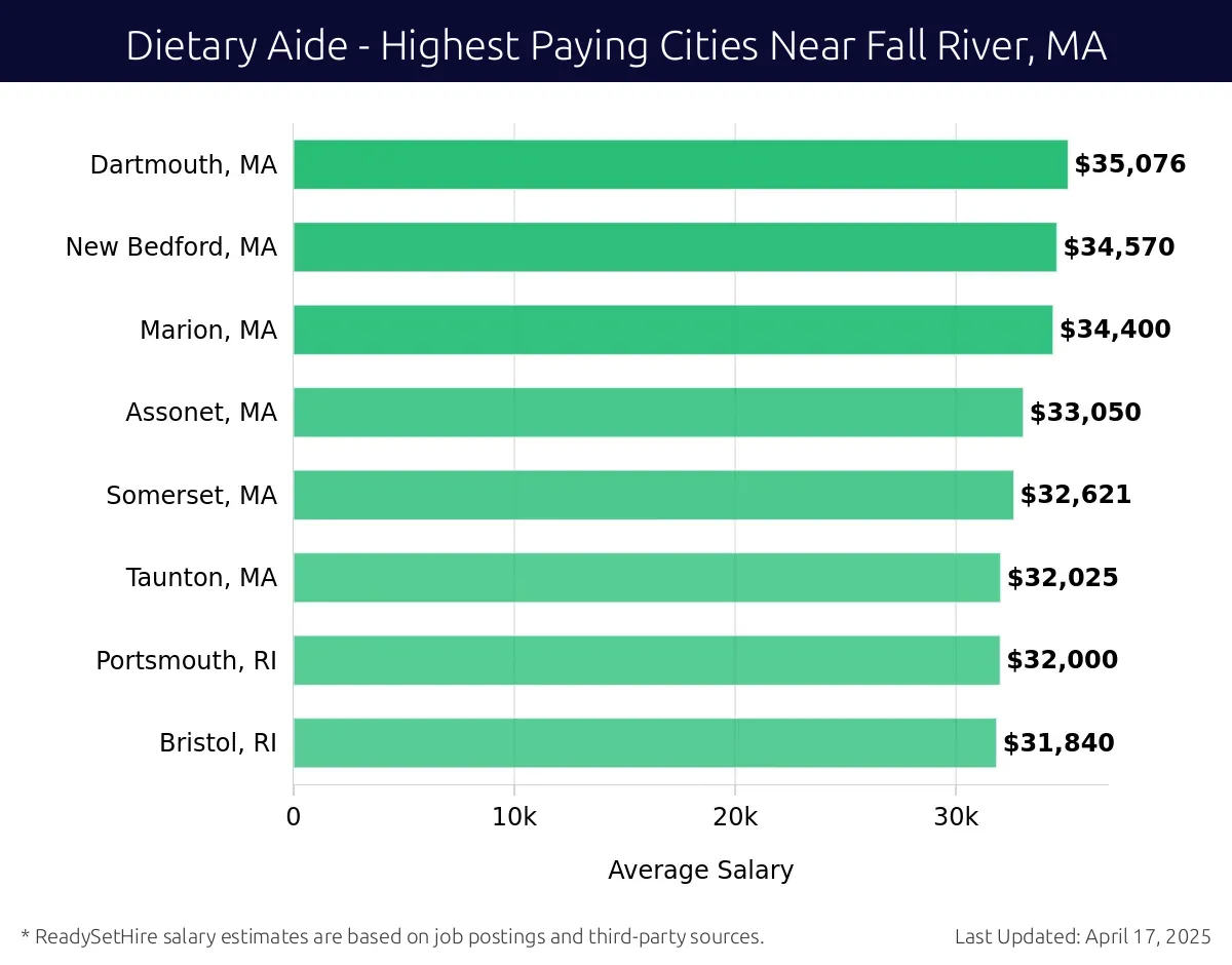 Graph displaying highest paying cities salaries for Dietary Aide jobs near Fall River, MA, highlighting Dartmouth, MA with the highest at $35,076 and Bristol, RI with the lowest at $31,840.