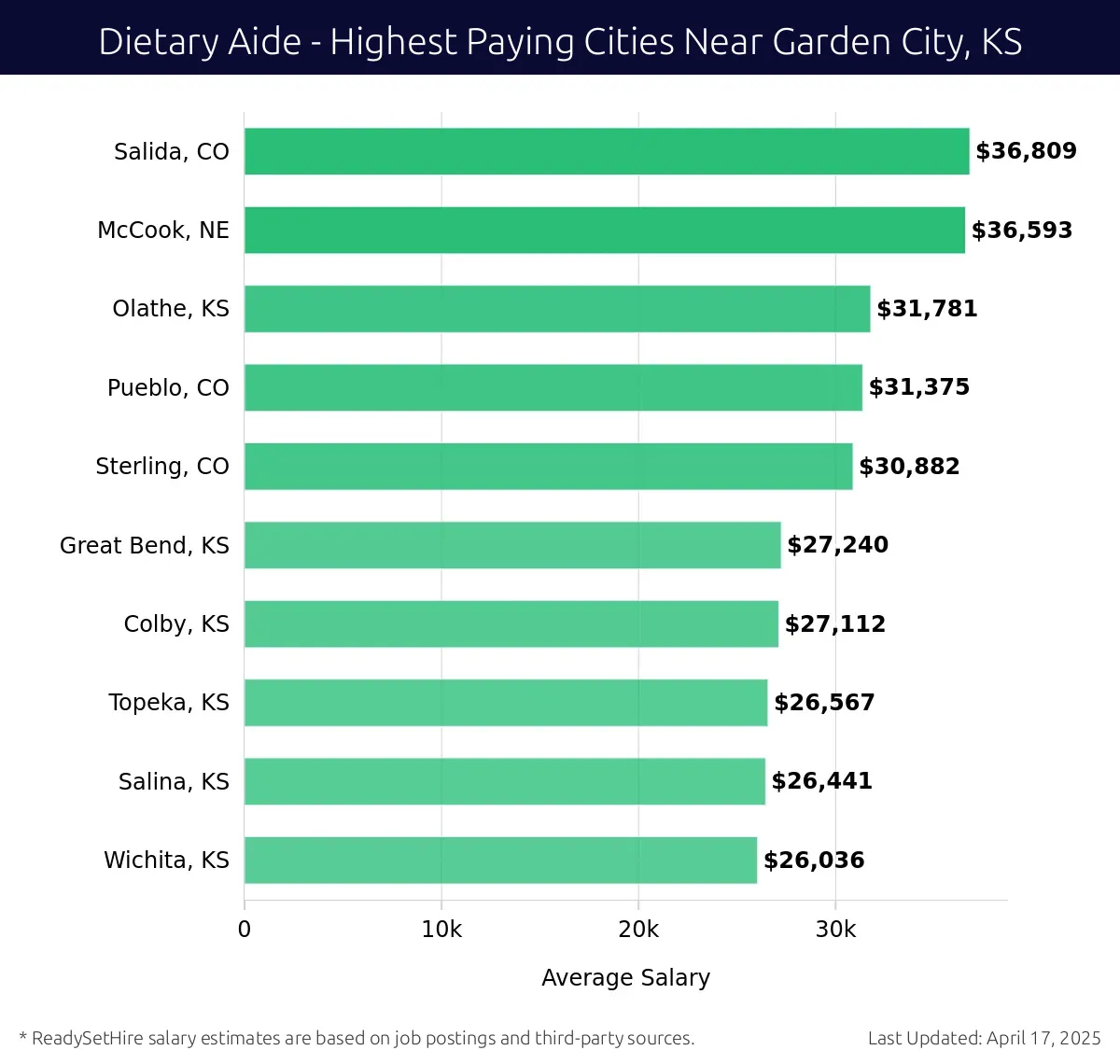 Graph displaying highest paying cities salaries for Dietary Aide jobs near Garden City, KS, highlighting Salida, CO with the highest at $36,809 and Wichita, KS with the lowest at $26,036.