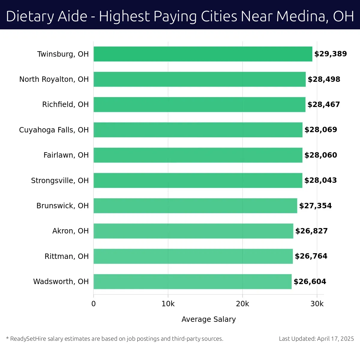 Graph displaying highest paying cities salaries for Dietary Aide jobs near Medina, OH, highlighting Twinsburg, OH with the highest at $29,389 and Wadsworth, OH with the lowest at $26,604.