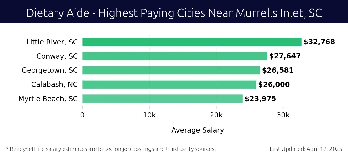 Graph displaying highest paying cities salaries for Dietary Aide jobs near Murrells Inlet, SC, highlighting Little River, SC with the highest at $32,768 and Myrtle Beach, SC with the lowest at $23,975.