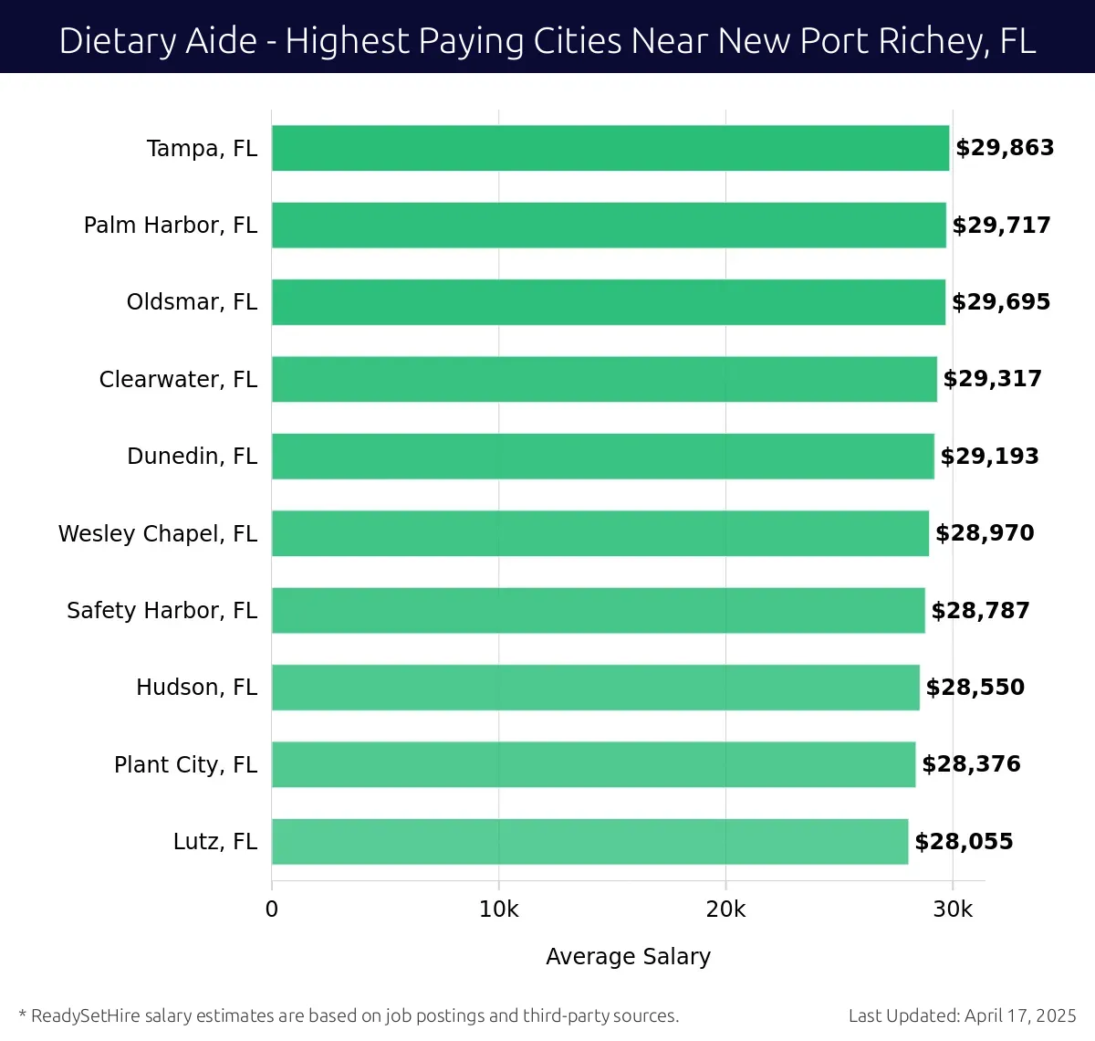 Graph displaying highest paying cities salaries for Dietary Aide jobs near New Port Richey, FL, highlighting Tampa, FL with the highest at $29,863 and Lutz, FL with the lowest at $28,055.