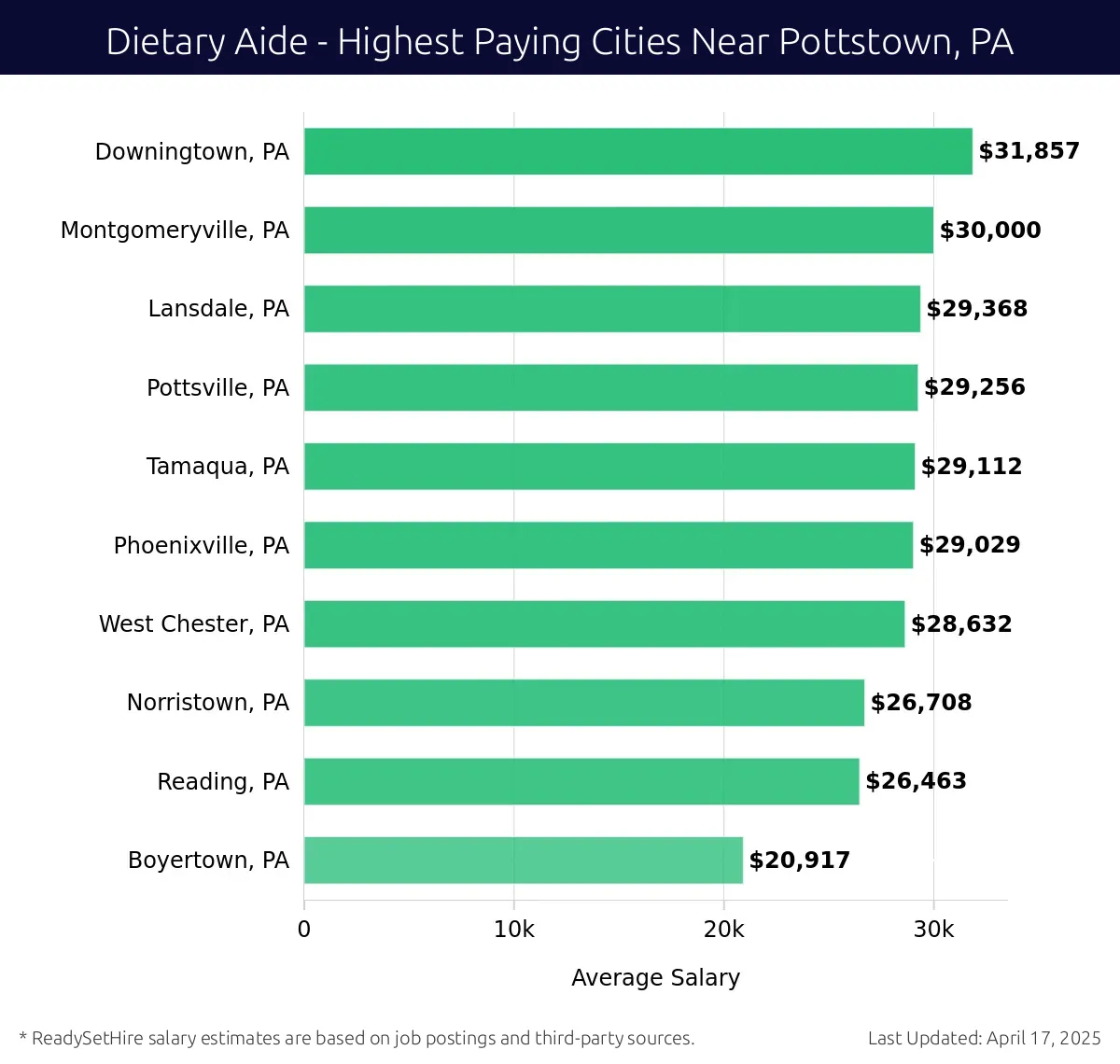 Graph displaying highest paying cities salaries for Dietary Aide jobs near Pottstown, PA, highlighting Downingtown, PA with the highest at $31,857 and Boyertown, PA with the lowest at $20,917.