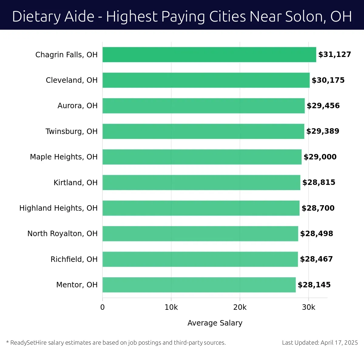 Graph displaying highest paying cities salaries for Dietary Aide jobs near Solon, OH, highlighting Chagrin Falls, OH with the highest at $31,127 and Mentor, OH with the lowest at $28,145.