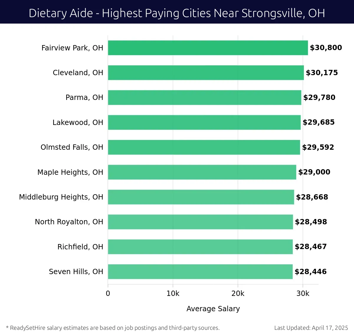 Graph displaying highest paying cities salaries for Dietary Aide jobs near Strongsville, OH, highlighting Fairview Park, OH with the highest at $30,800 and Seven Hills, OH with the lowest at $28,446.
