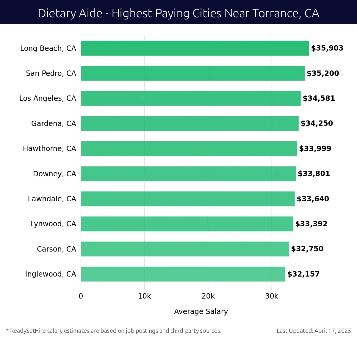 Graph displaying highest paying cities salaries for Dietary Aide jobs near Torrance, CA, highlighting Long Beach, CA with the highest at $35,903 and Inglewood, CA with the lowest at $32,157.