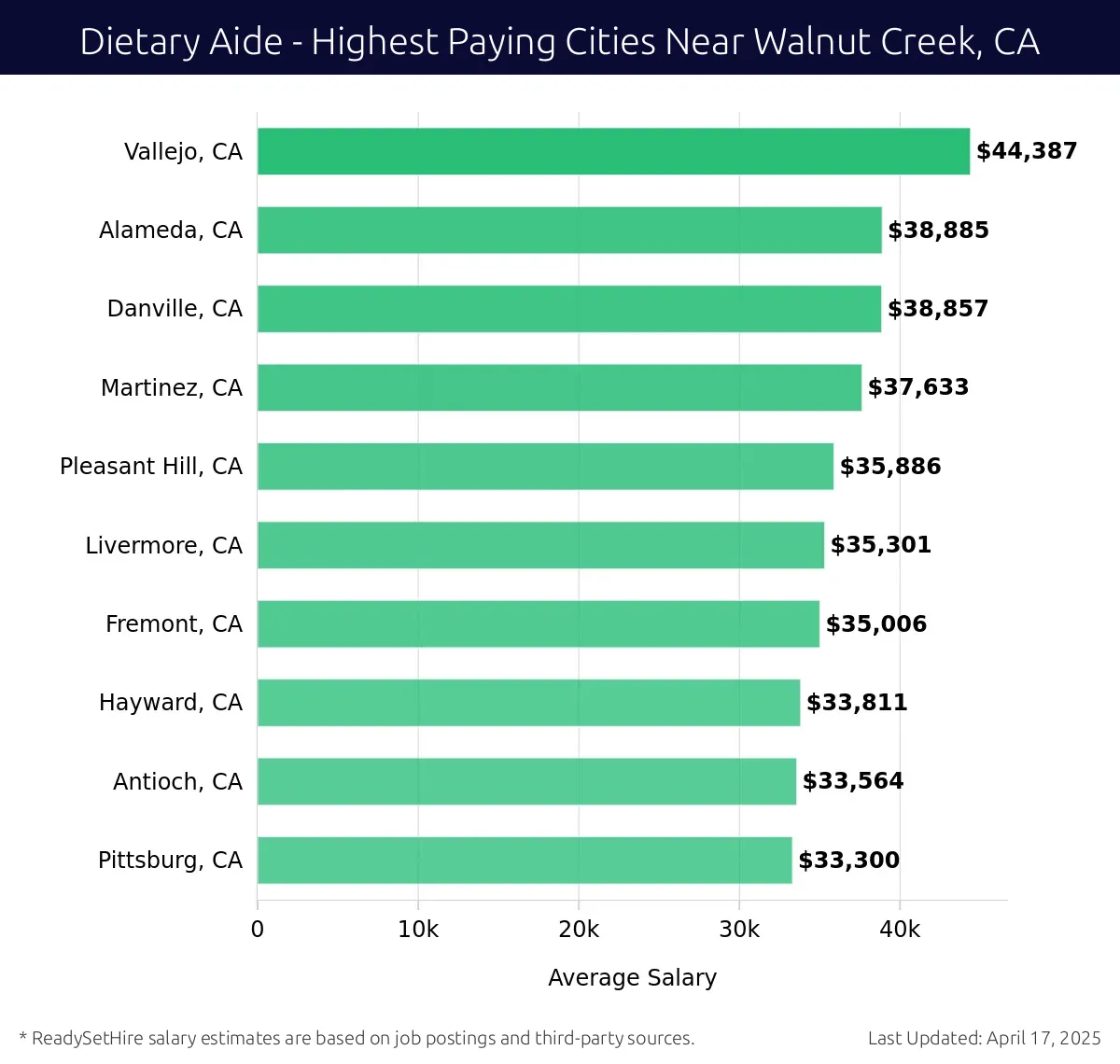 Graph displaying highest paying cities salaries for Dietary Aide jobs near Walnut Creek, CA, highlighting Vallejo, CA with the highest at $44,387 and Pittsburg, CA with the lowest at $33,300.
