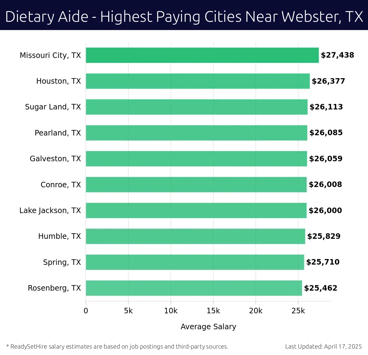 Graph displaying highest paying cities salaries for Dietary Aide jobs near Webster, TX, highlighting Missouri City, TX with the highest at $27,438 and Rosenberg, TX with the lowest at $25,462.