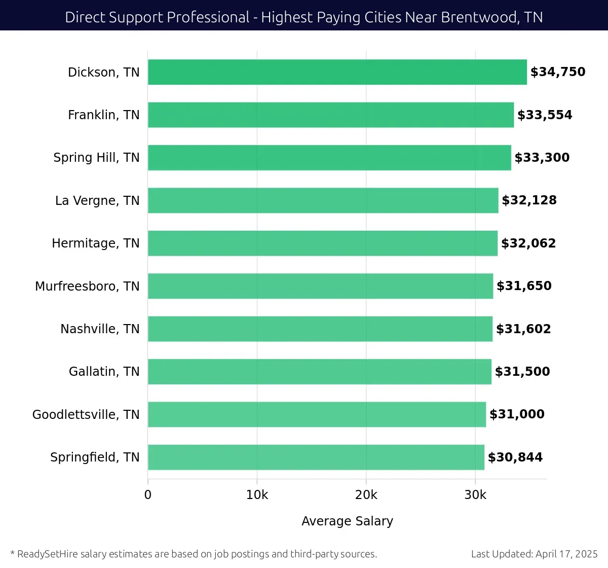 Graph displaying highest paying cities salaries for Direct Support Professional jobs near Brentwood, TN, highlighting Dickson, TN with the highest at $34,750 and Springfield, TN with the lowest at $30,844.