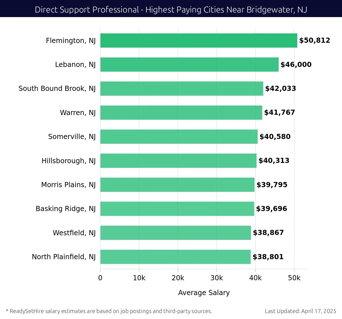 Graph displaying highest paying cities salaries for Direct Support Professional jobs near Bridgewater, NJ, highlighting Flemington, NJ with the highest at $50,812 and North Plainfield, NJ with the lowest at $38,801.