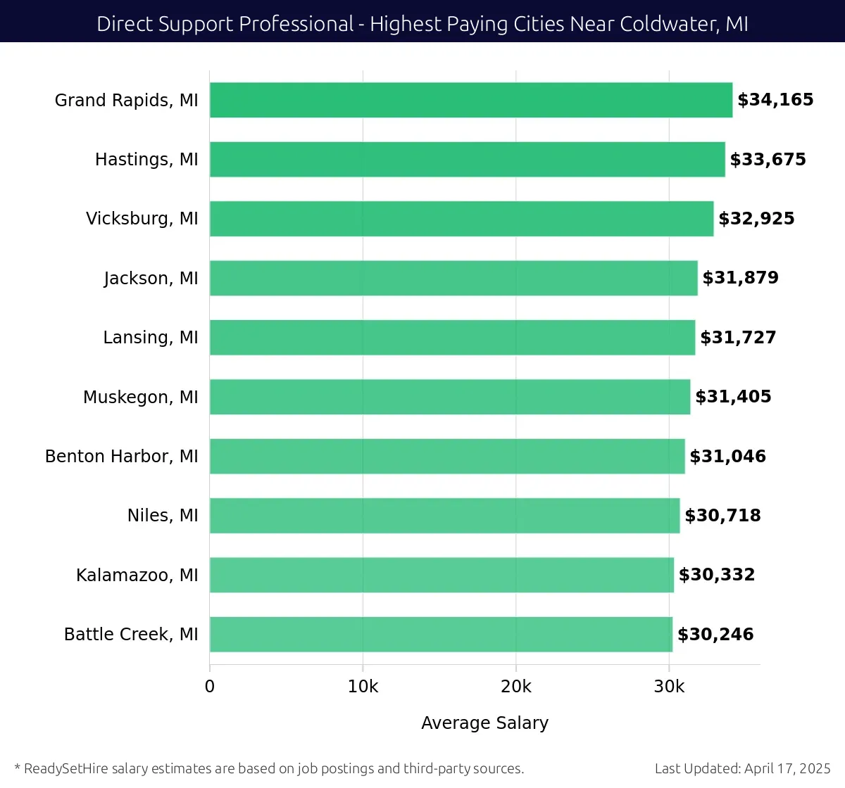 Graph displaying highest paying cities salaries for Direct Support Professional jobs near Coldwater, MI, highlighting Grand Rapids, MI with the highest at $34,165 and Battle Creek, MI with the lowest at $30,246.