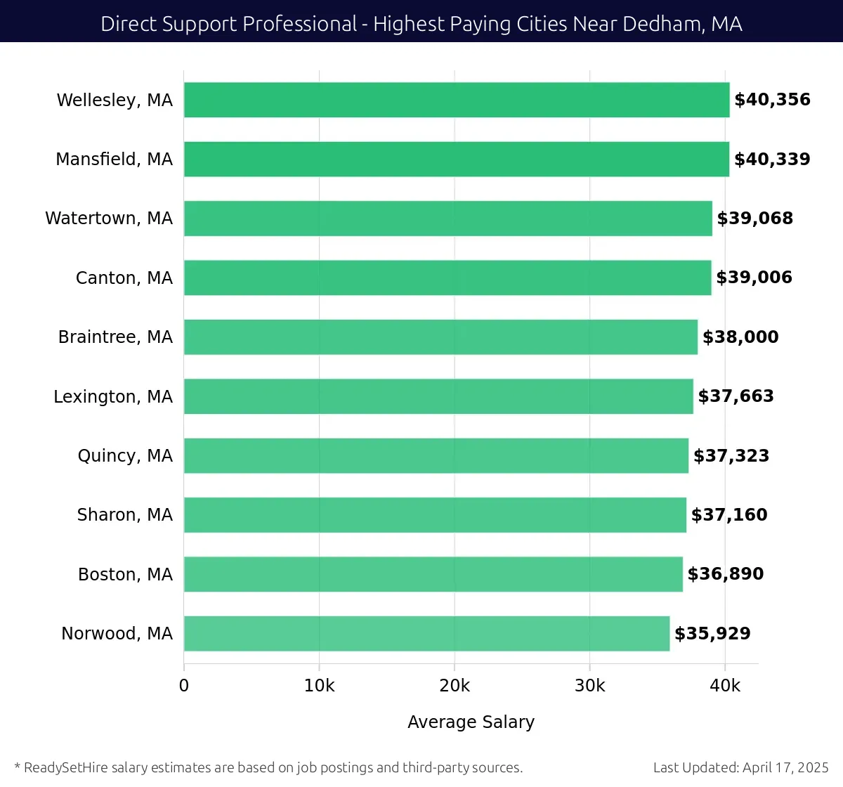 Graph displaying highest paying cities salaries for Direct Support Professional jobs near Dedham, MA, highlighting Wellesley, MA with the highest at $40,356 and Norwood, MA with the lowest at $35,929.