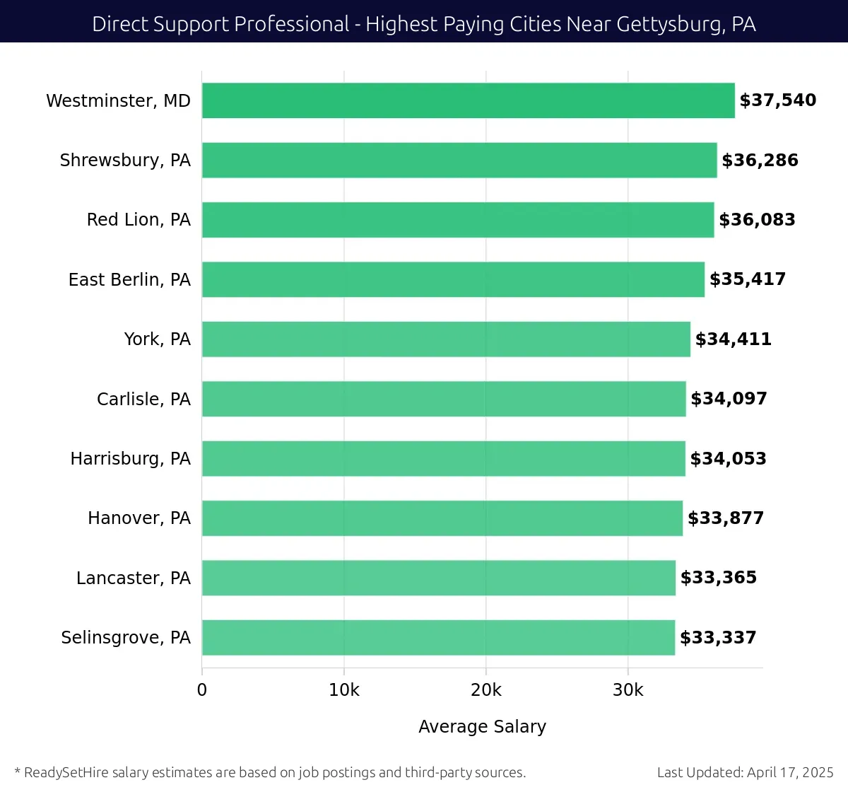 Graph displaying highest paying cities salaries for Direct Support Professional jobs near Gettysburg, PA, highlighting Westminster, MD with the highest at $37,540 and Selinsgrove, PA with the lowest at $33,337.