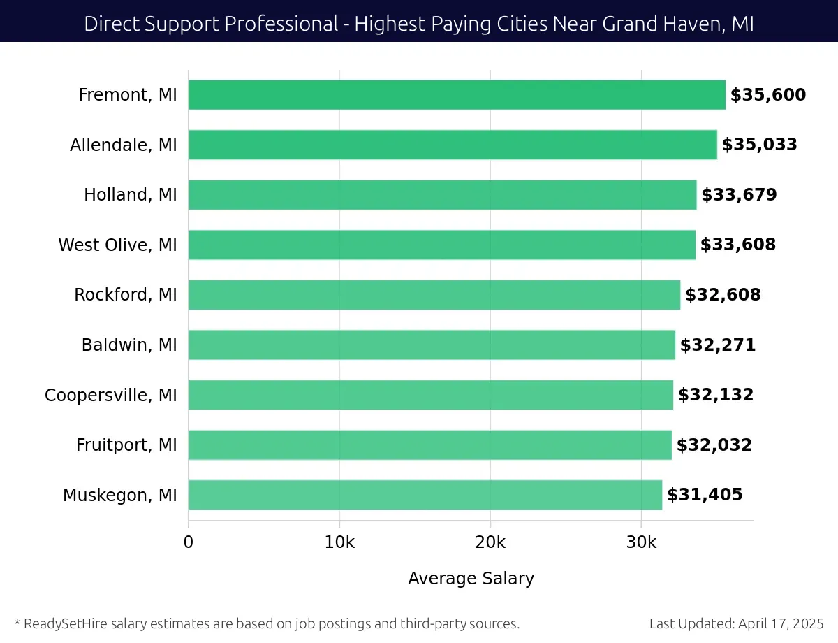 Graph displaying highest paying cities salaries for Direct Support Professional jobs near Grand Haven, MI, highlighting Fremont, MI with the highest at $35,600 and Muskegon, MI with the lowest at $31,405.
