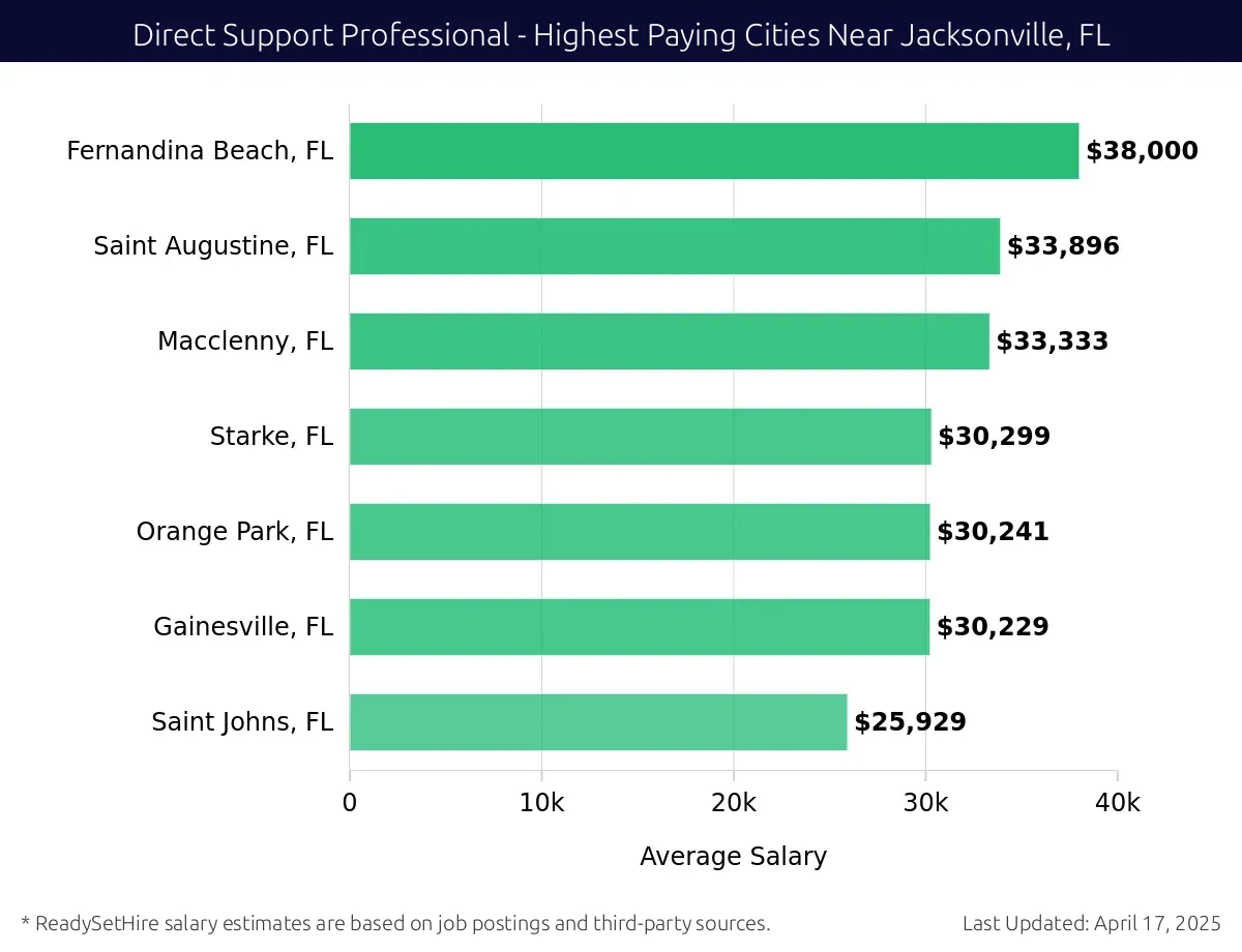 Graph displaying highest paying cities salaries for Direct Support Professional jobs near Jacksonville, FL, highlighting Fernandina Beach, FL with the highest at $38,000 and Saint Johns, FL with the lowest at $25,929.