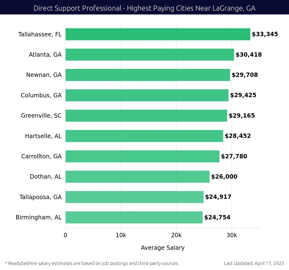 Graph displaying highest paying cities salaries for Direct Support Professional jobs near LaGrange, GA, highlighting Tallahassee, FL with the highest at $33,345 and Birmingham, AL with the lowest at $24,754.