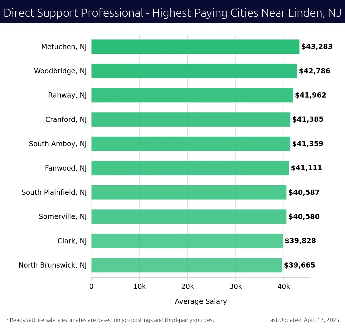Graph displaying highest paying cities salaries for Direct Support Professional jobs near Linden, NJ, highlighting Metuchen, NJ with the highest at $43,283 and North Brunswick, NJ with the lowest at $39,665.