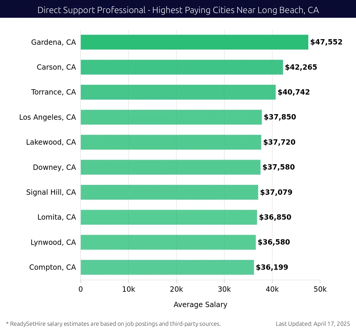 Graph displaying highest paying cities salaries for Direct Support Professional jobs near Long Beach, CA, highlighting Gardena, CA with the highest at $47,552 and Compton, CA with the lowest at $36,199.
