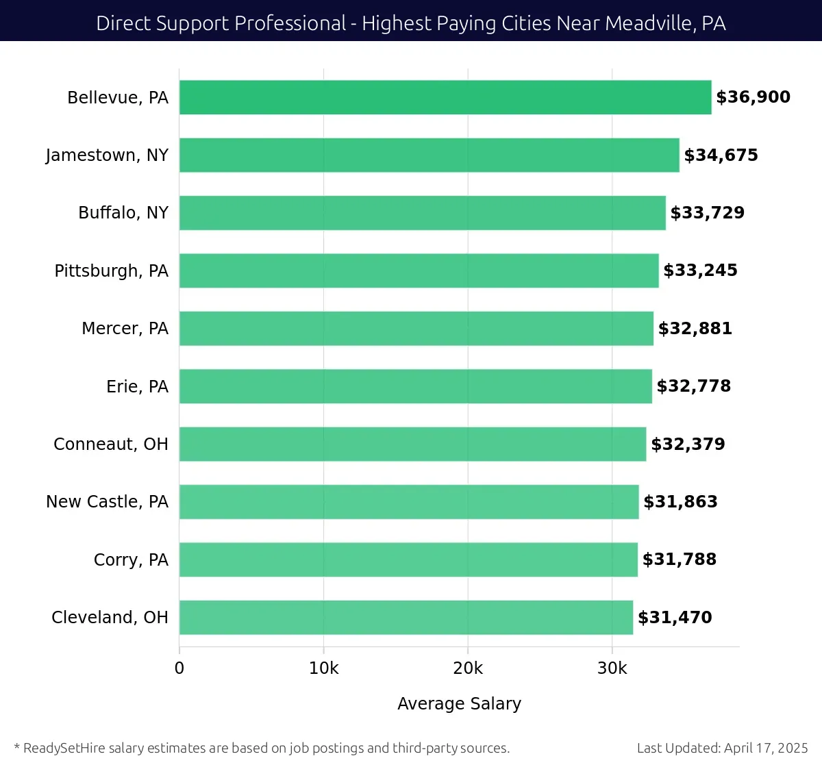 Graph displaying highest paying cities salaries for Direct Support Professional jobs near Meadville, PA, highlighting Bellevue, PA with the highest at $36,900 and Cleveland, OH with the lowest at $31,470.
