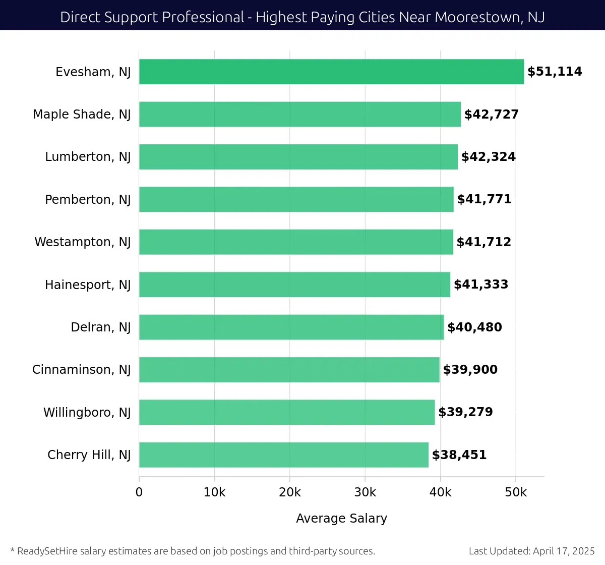 Graph displaying highest paying cities salaries for Direct Support Professional jobs near Moorestown, NJ, highlighting Evesham, NJ with the highest at $51,114 and Cherry Hill, NJ with the lowest at $38,451.