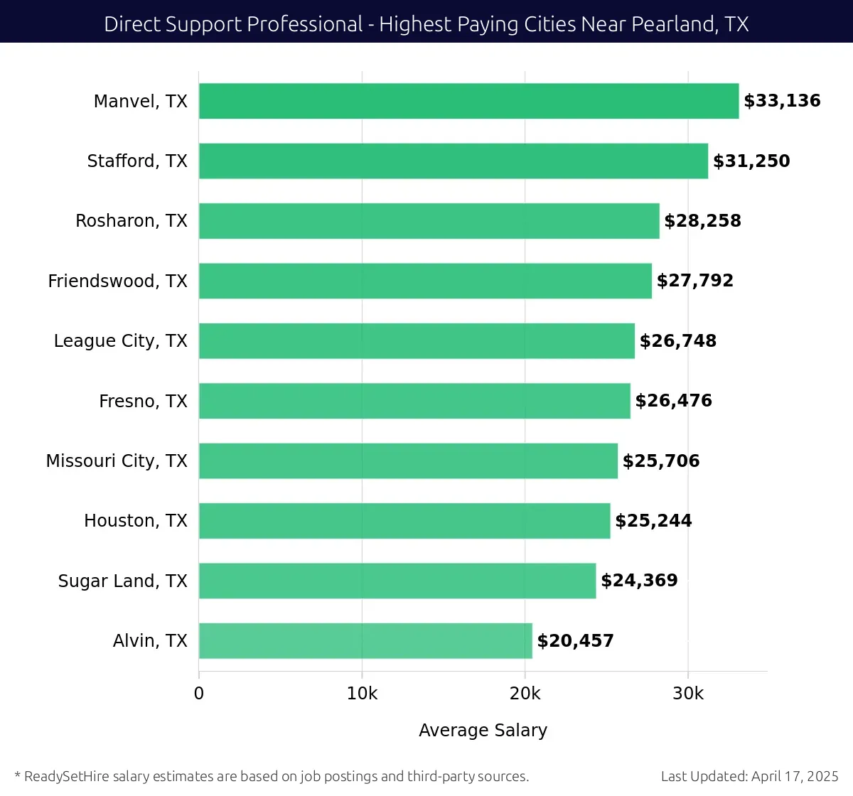 Graph displaying highest paying cities salaries for Direct Support Professional jobs near Pearland, TX, highlighting Manvel, TX with the highest at $33,136 and Alvin, TX with the lowest at $20,457.
