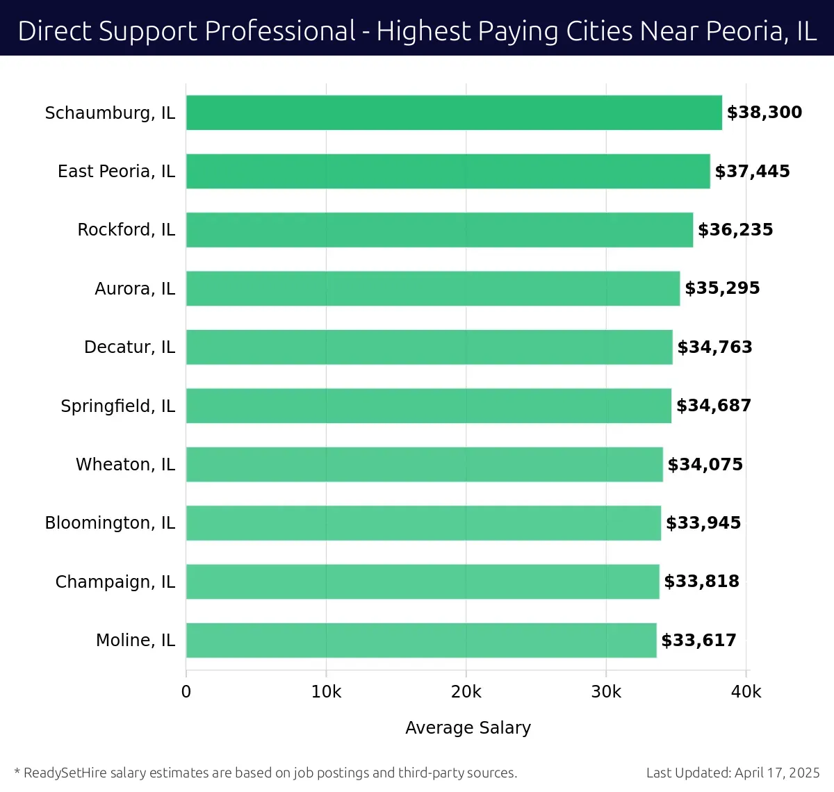 Graph displaying highest paying cities salaries for Direct Support Professional jobs near Peoria, IL, highlighting Schaumburg, IL with the highest at $38,300 and Moline, IL with the lowest at $33,617.