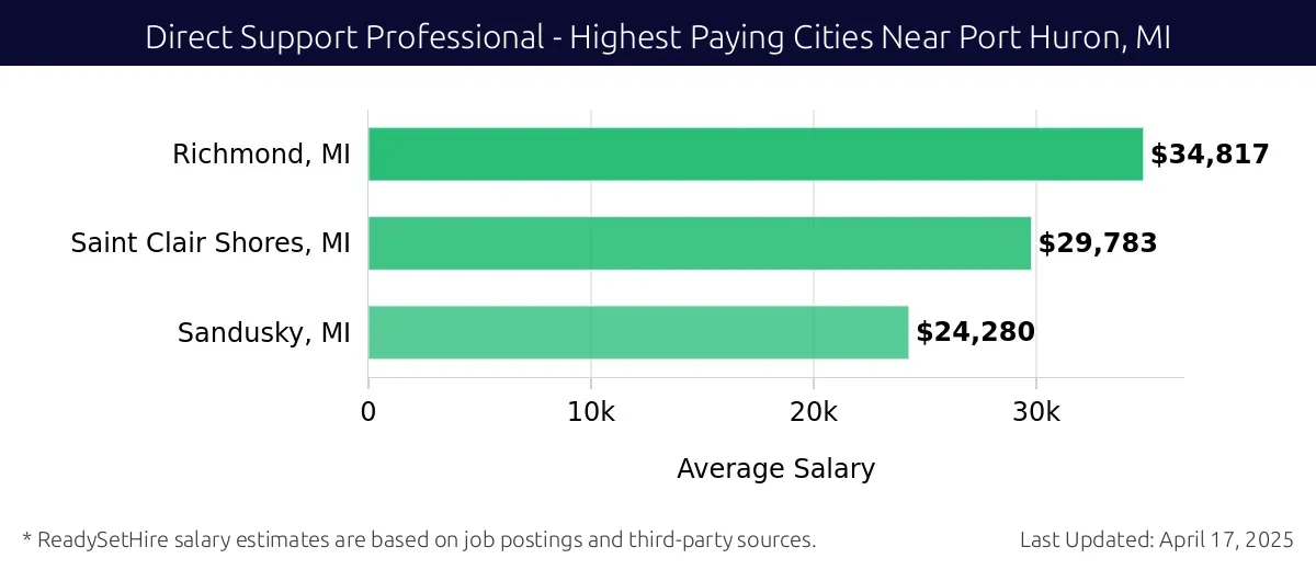 Graph displaying highest paying cities salaries for Direct Support Professional jobs near Port Huron, MI, highlighting Richmond, MI with the highest at $34,817 and Sandusky, MI with the lowest at $24,280.