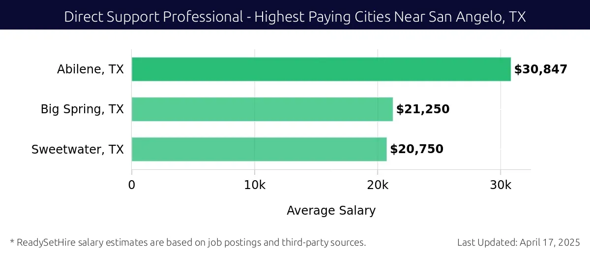 Graph displaying highest paying cities salaries for Direct Support Professional jobs near San Angelo, TX, highlighting Abilene, TX with the highest at $30,847 and Sweetwater, TX with the lowest at $20,750.