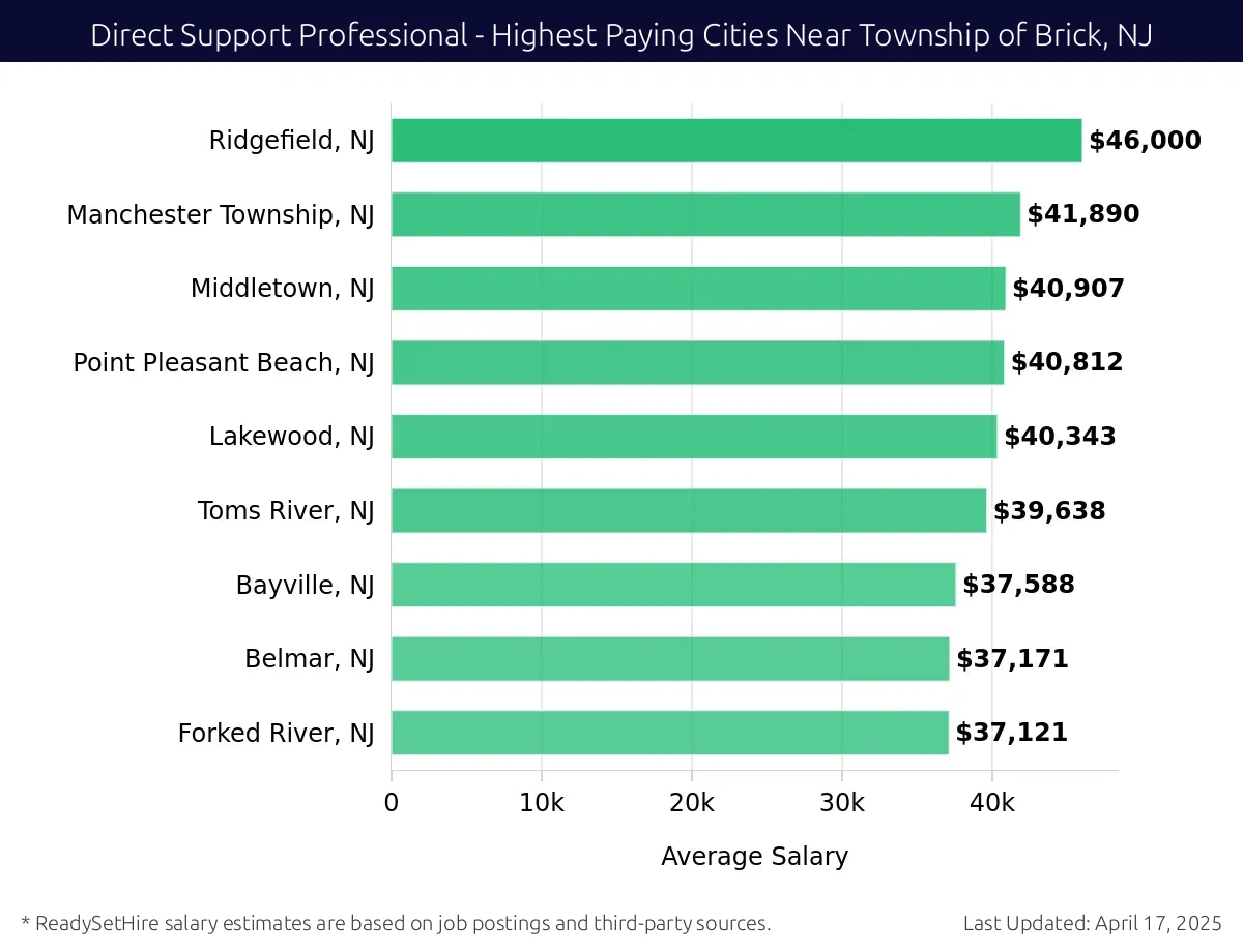 Graph displaying highest paying cities salaries for Direct Support Professional jobs near Township of Brick, NJ, highlighting Ridgefield, NJ with the highest at $46,000 and Forked River, NJ with the lowest at $37,121.