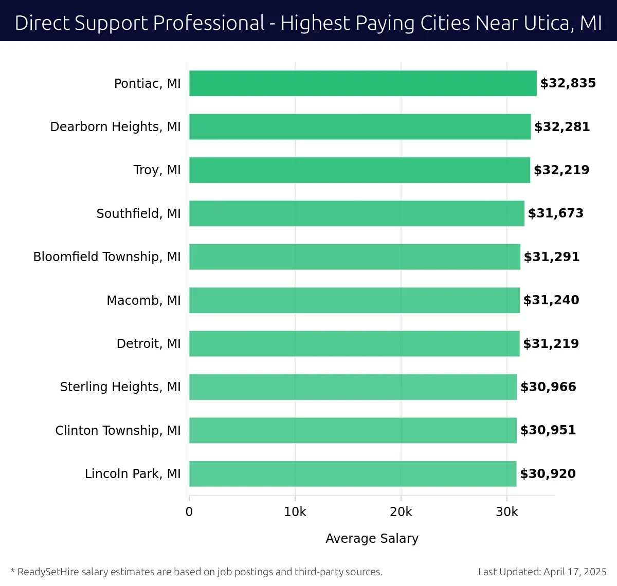 Graph displaying highest paying cities salaries for Direct Support Professional jobs near Utica, MI, highlighting Pontiac, MI with the highest at $32,835 and Lincoln Park, MI with the lowest at $30,920.