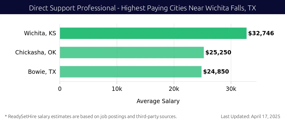 Graph displaying highest paying cities salaries for Direct Support Professional jobs near Wichita Falls, TX, highlighting Wichita, KS with the highest at $32,746 and Bowie, TX with the lowest at $24,850.