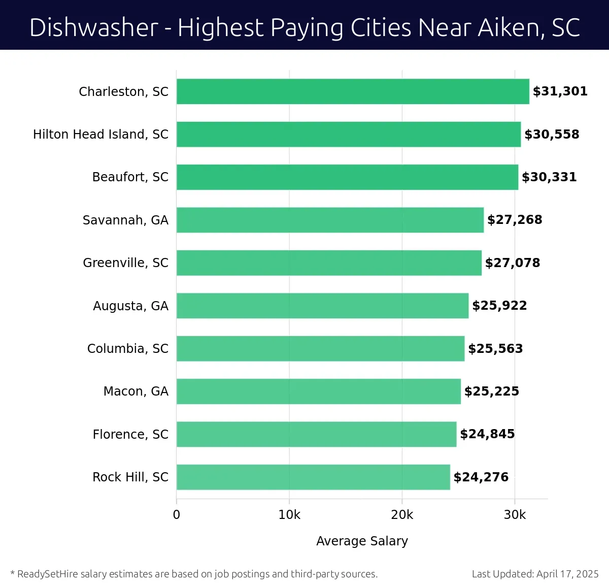 Graph displaying highest paying cities salaries for Dishwasher jobs near Aiken, SC, highlighting Charleston, SC with the highest at $31,301 and Rock Hill, SC with the lowest at $24,276.
