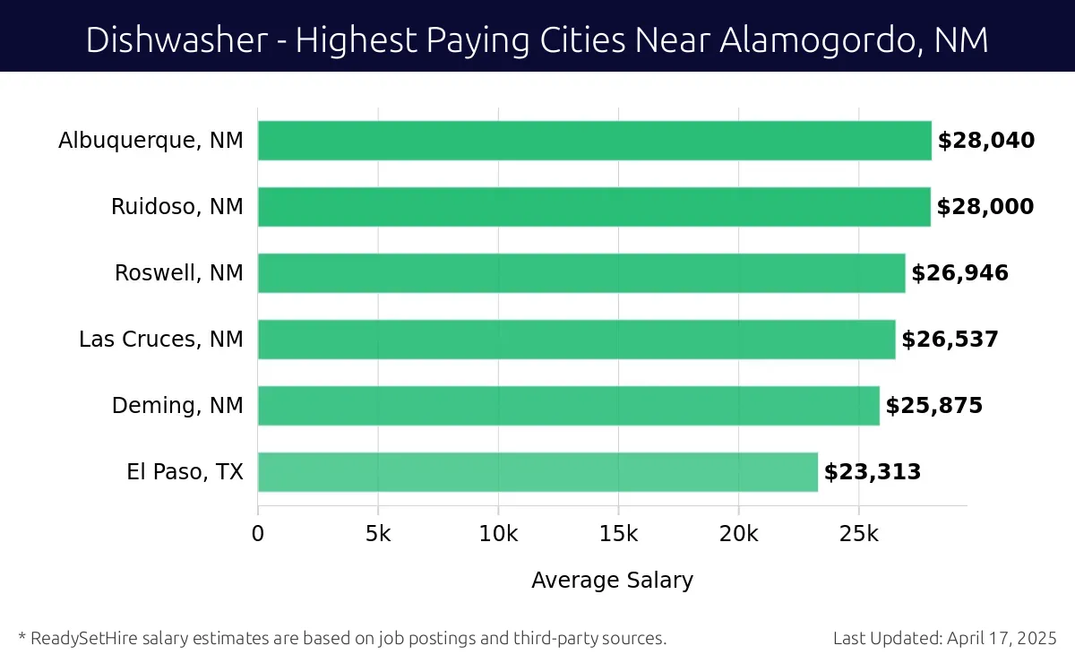 Graph displaying highest paying cities salaries for Dishwasher jobs near Alamogordo, NM, highlighting Albuquerque, NM with the highest at $28,040 and El Paso, TX with the lowest at $23,313.