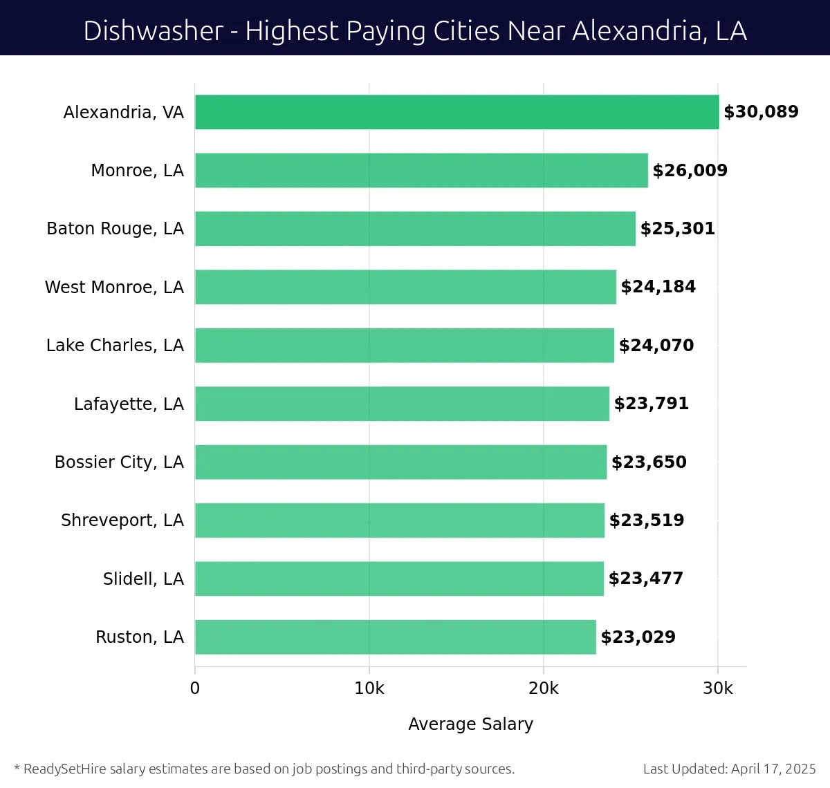 Graph displaying highest paying cities salaries for Dishwasher jobs near Alexandria, LA, highlighting Alexandria, VA with the highest at $30,089 and Ruston, LA with the lowest at $23,029.