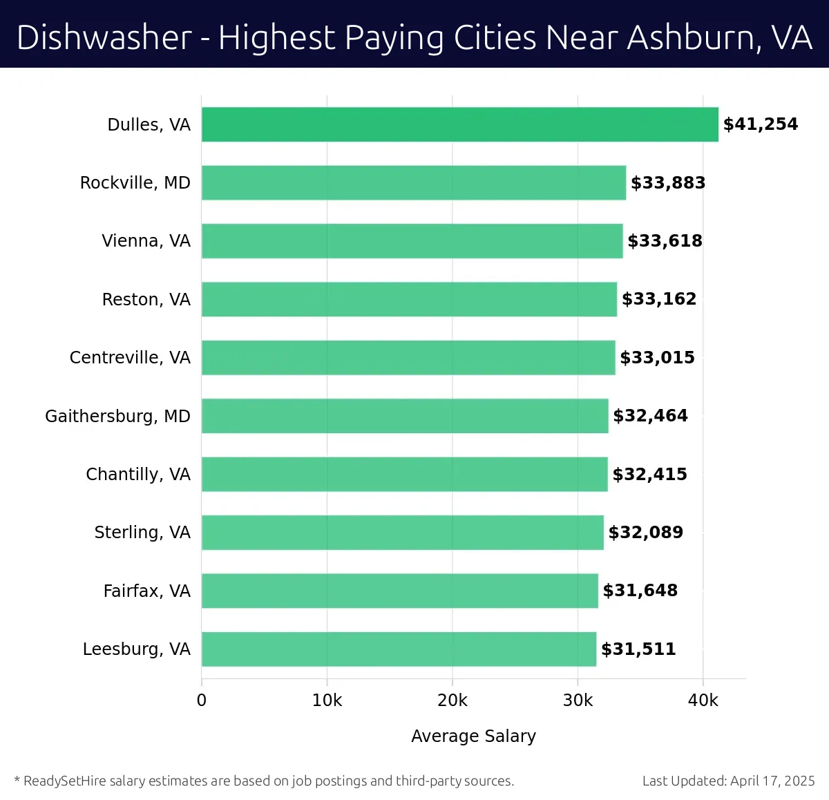 Graph displaying highest paying cities salaries for Dishwasher jobs near Ashburn, VA, highlighting Dulles, VA with the highest at $41,254 and Leesburg, VA with the lowest at $31,511.