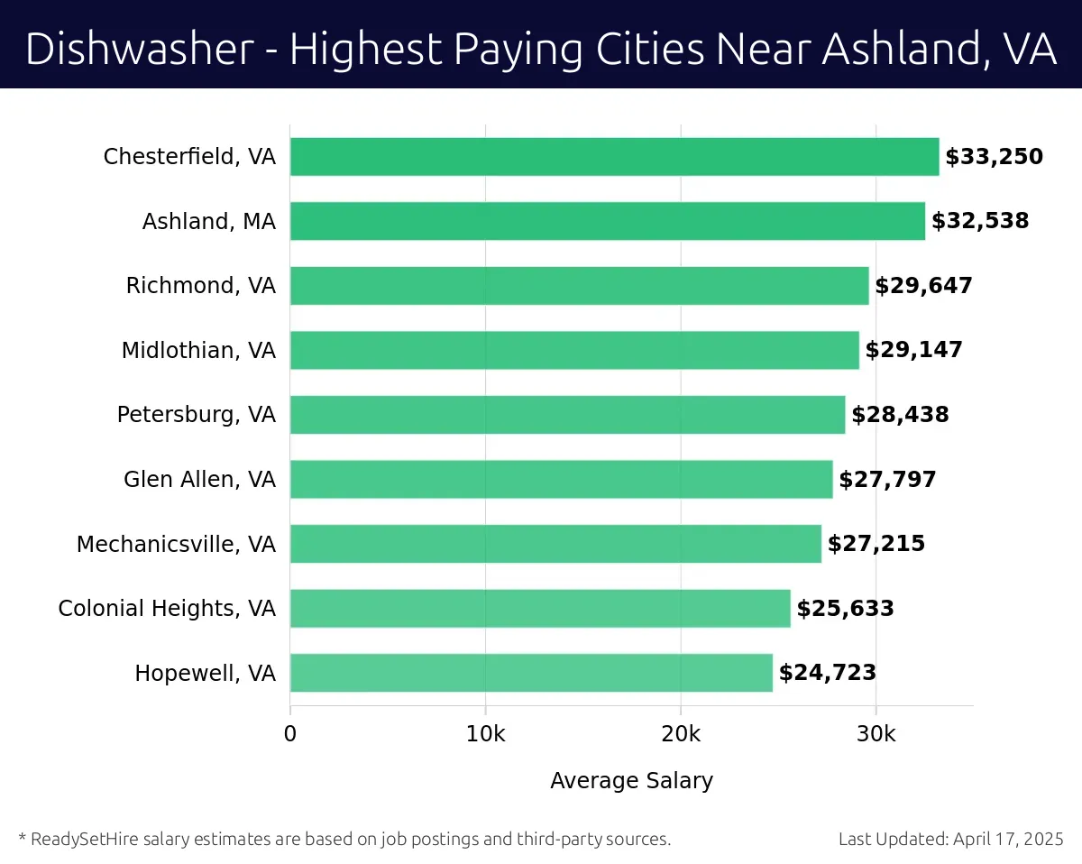Graph displaying highest paying cities salaries for Dishwasher jobs near Ashland, VA, highlighting Chesterfield, VA with the highest at $33,250 and Hopewell, VA with the lowest at $24,723.