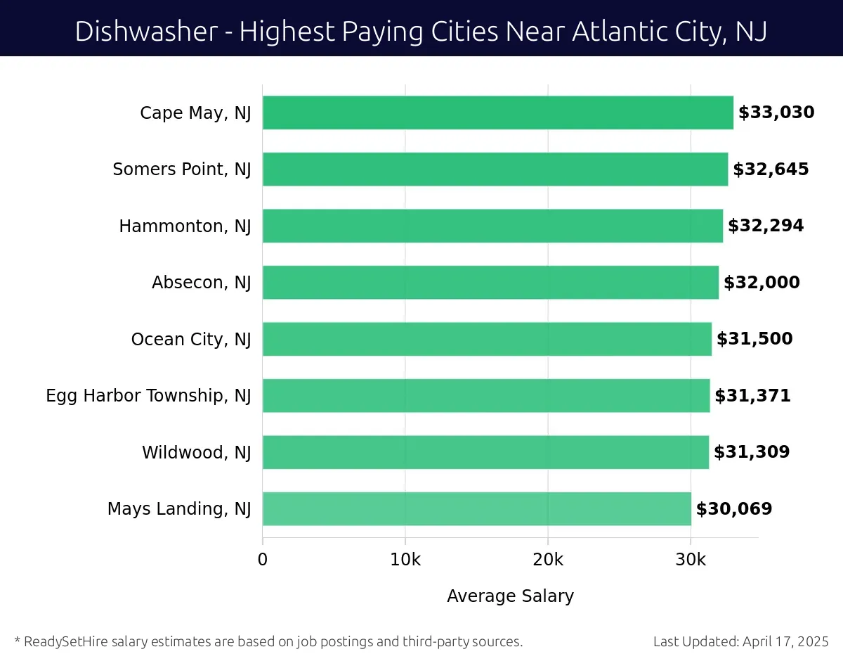 Graph displaying highest paying cities salaries for Dishwasher jobs near Atlantic City, NJ, highlighting Cape May, NJ with the highest at $33,030 and Mays Landing, NJ with the lowest at $30,069.