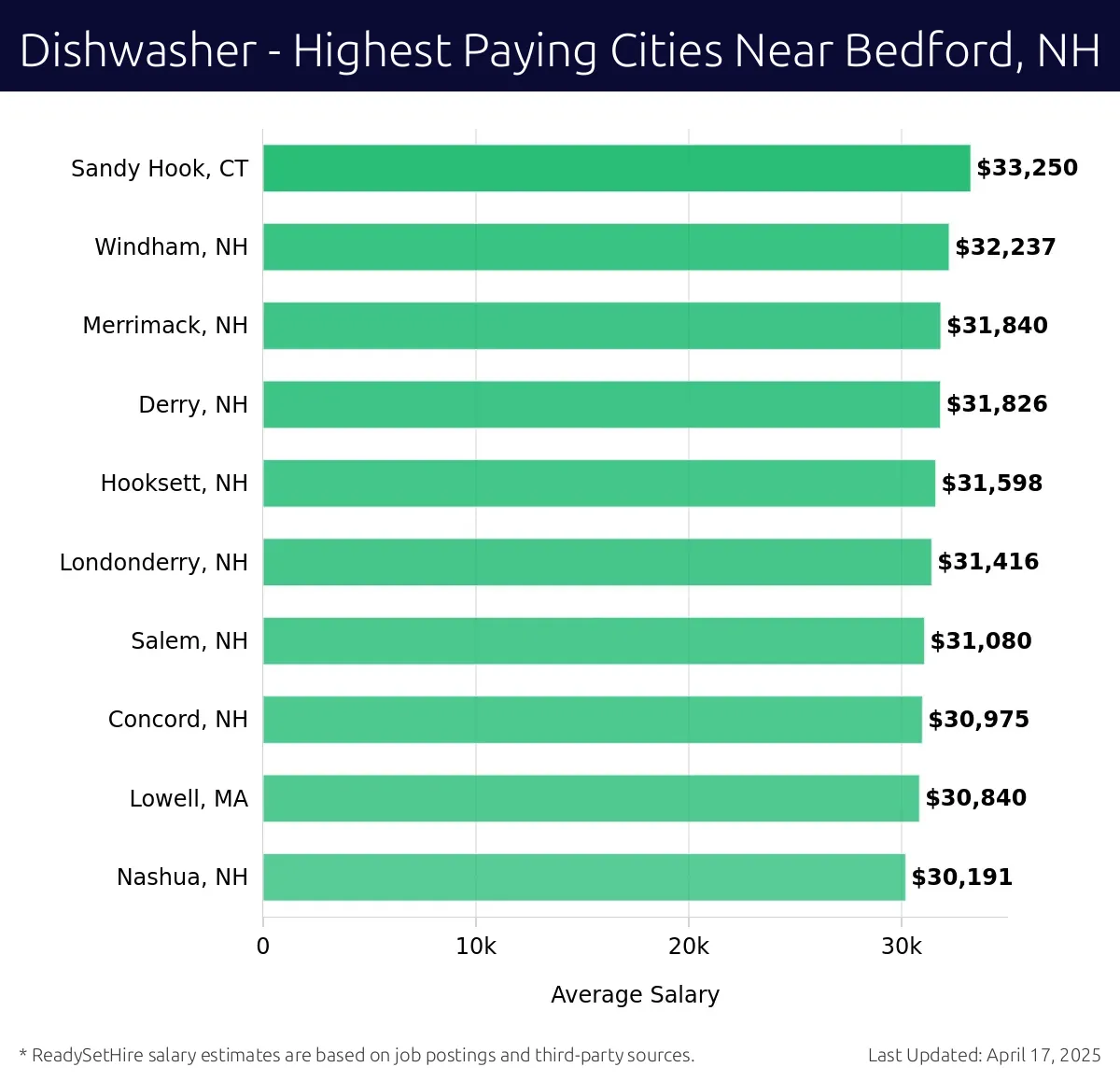 Graph displaying highest paying cities salaries for Dishwasher jobs near Bedford, NH, highlighting Sandy Hook, CT with the highest at $33,250 and Nashua, NH with the lowest at $30,191.