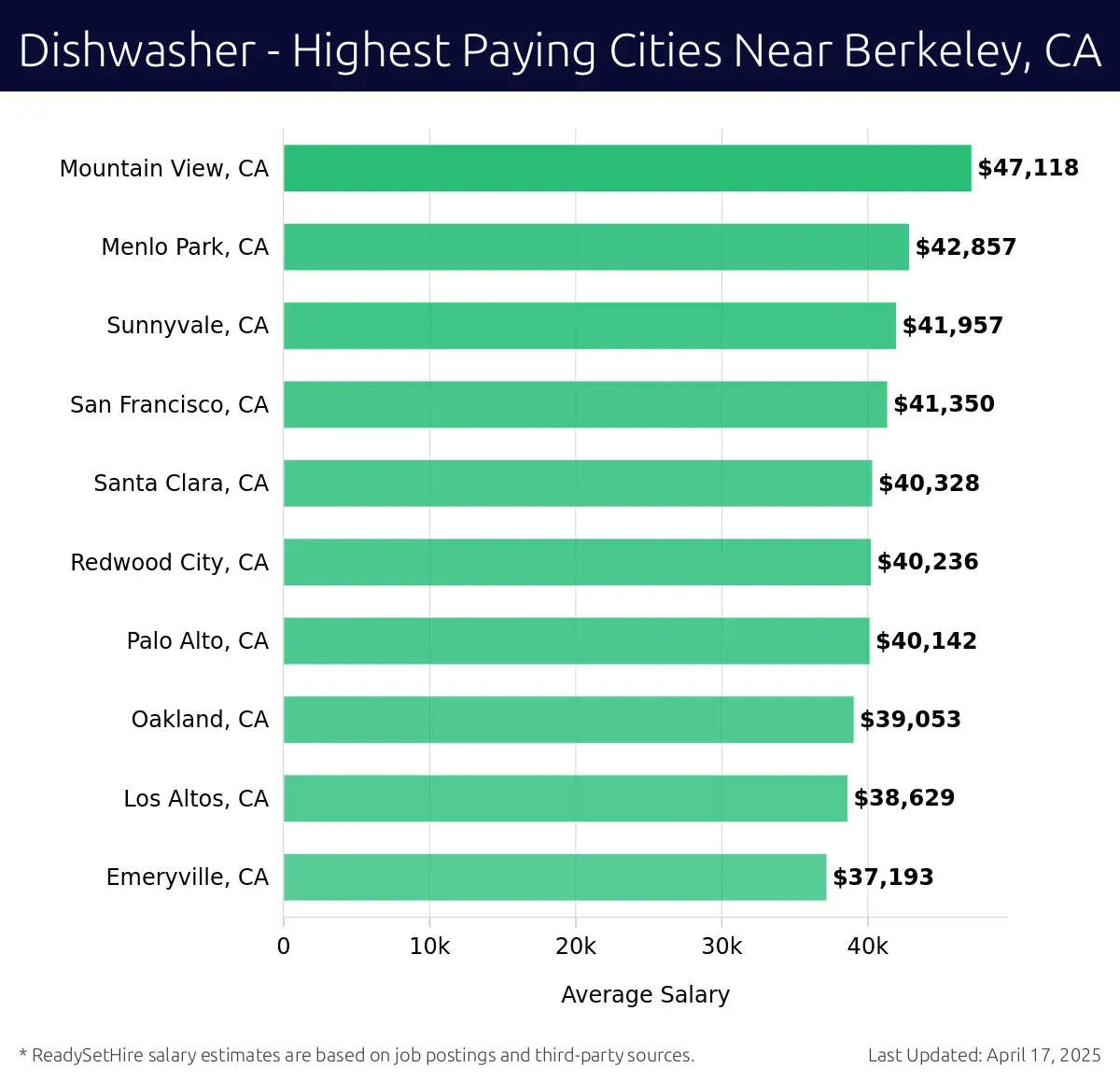 Graph displaying highest paying cities salaries for Dishwasher jobs near Berkeley, CA, highlighting Mountain View, CA with the highest at $47,118 and Emeryville, CA with the lowest at $37,193.