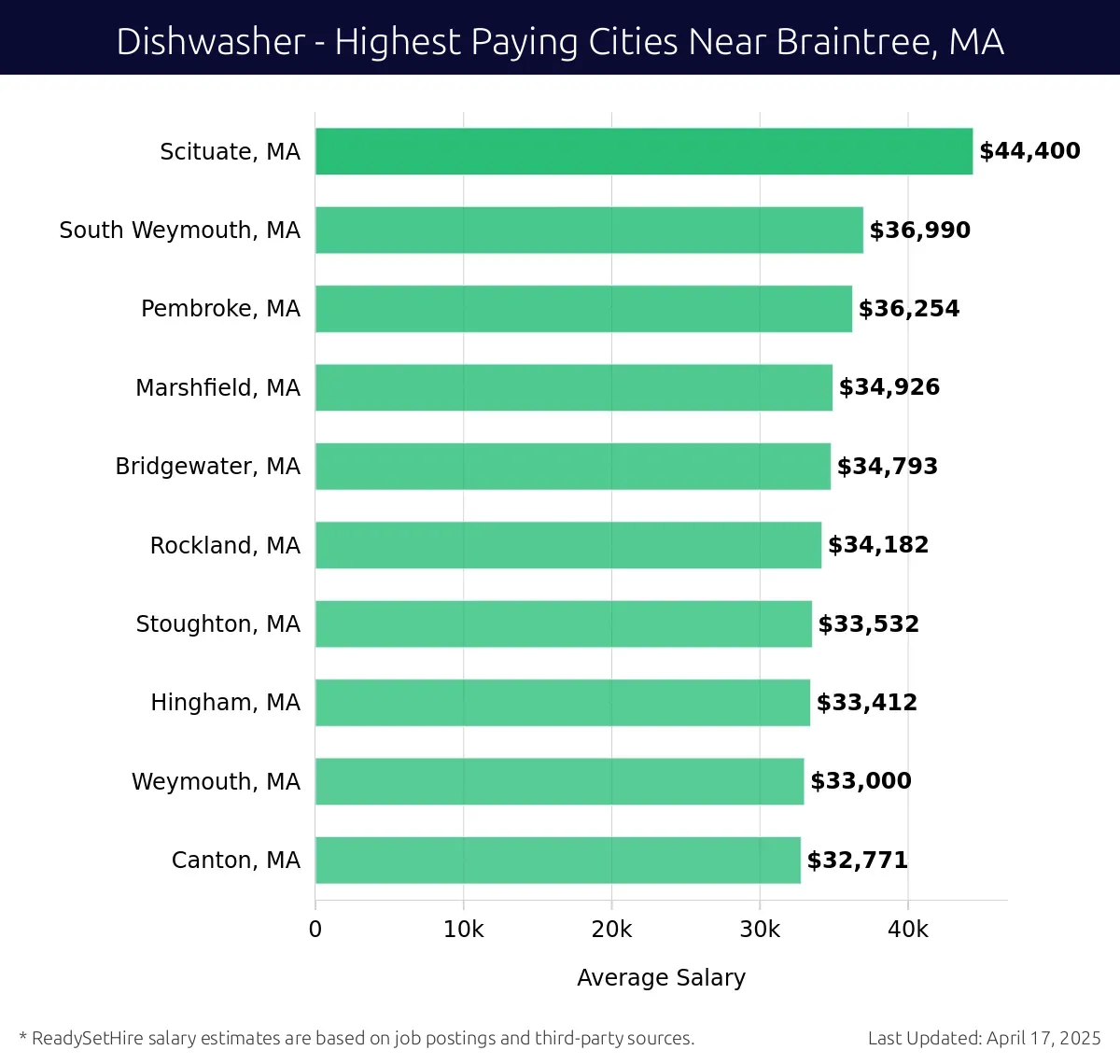 Graph displaying highest paying cities salaries for Dishwasher jobs near Braintree, MA, highlighting Scituate, MA with the highest at $44,400 and Canton, MA with the lowest at $32,771.