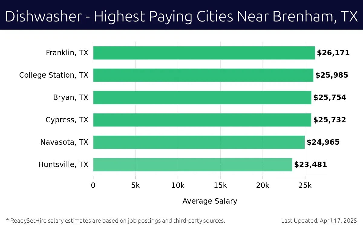 Graph displaying highest paying cities salaries for Dishwasher jobs near Brenham, TX, highlighting Franklin, TX with the highest at $26,171 and Huntsville, TX with the lowest at $23,481.