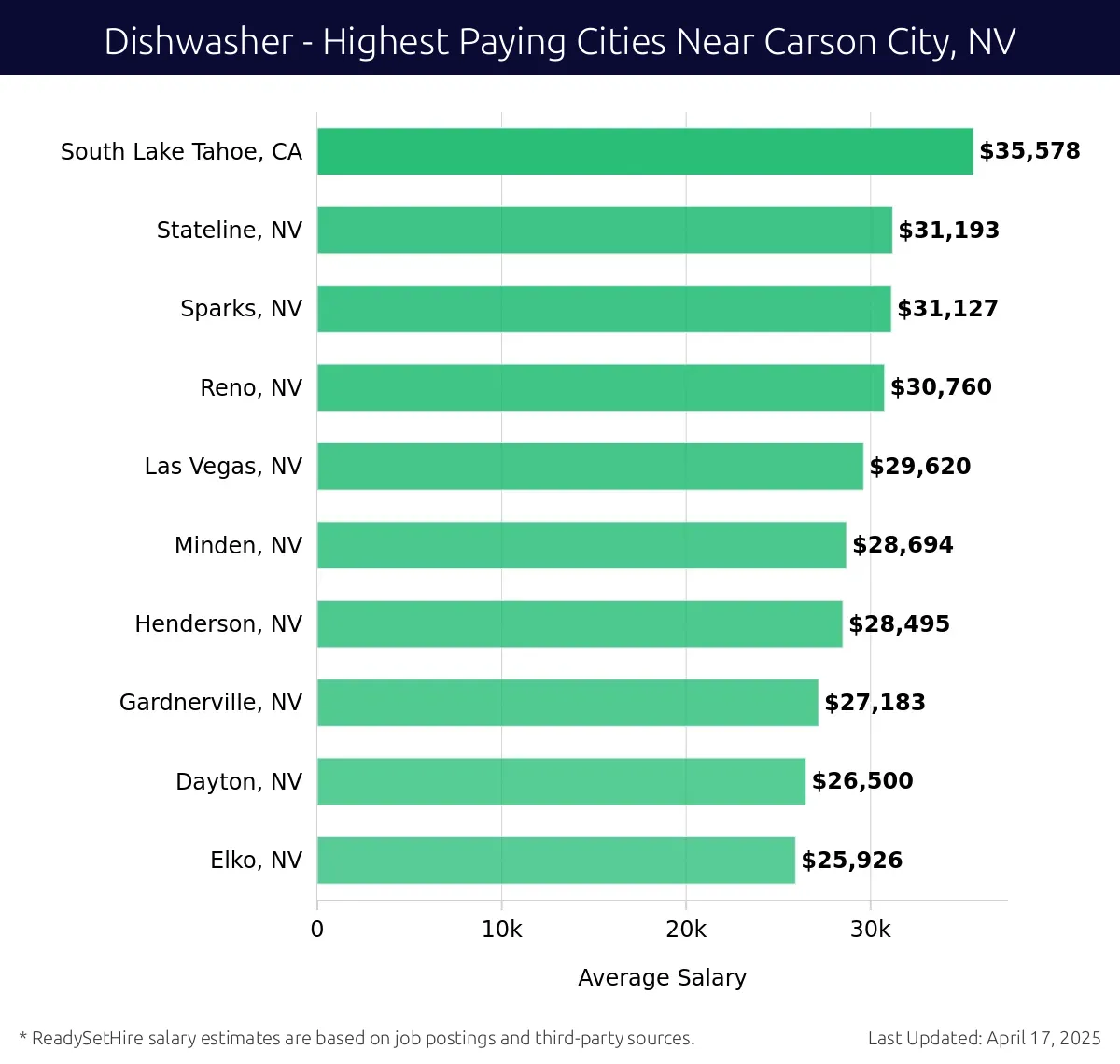 Graph displaying highest paying cities salaries for Dishwasher jobs near Carson City, NV, highlighting South Lake Tahoe, CA with the highest at $35,578 and Elko, NV with the lowest at $25,926.