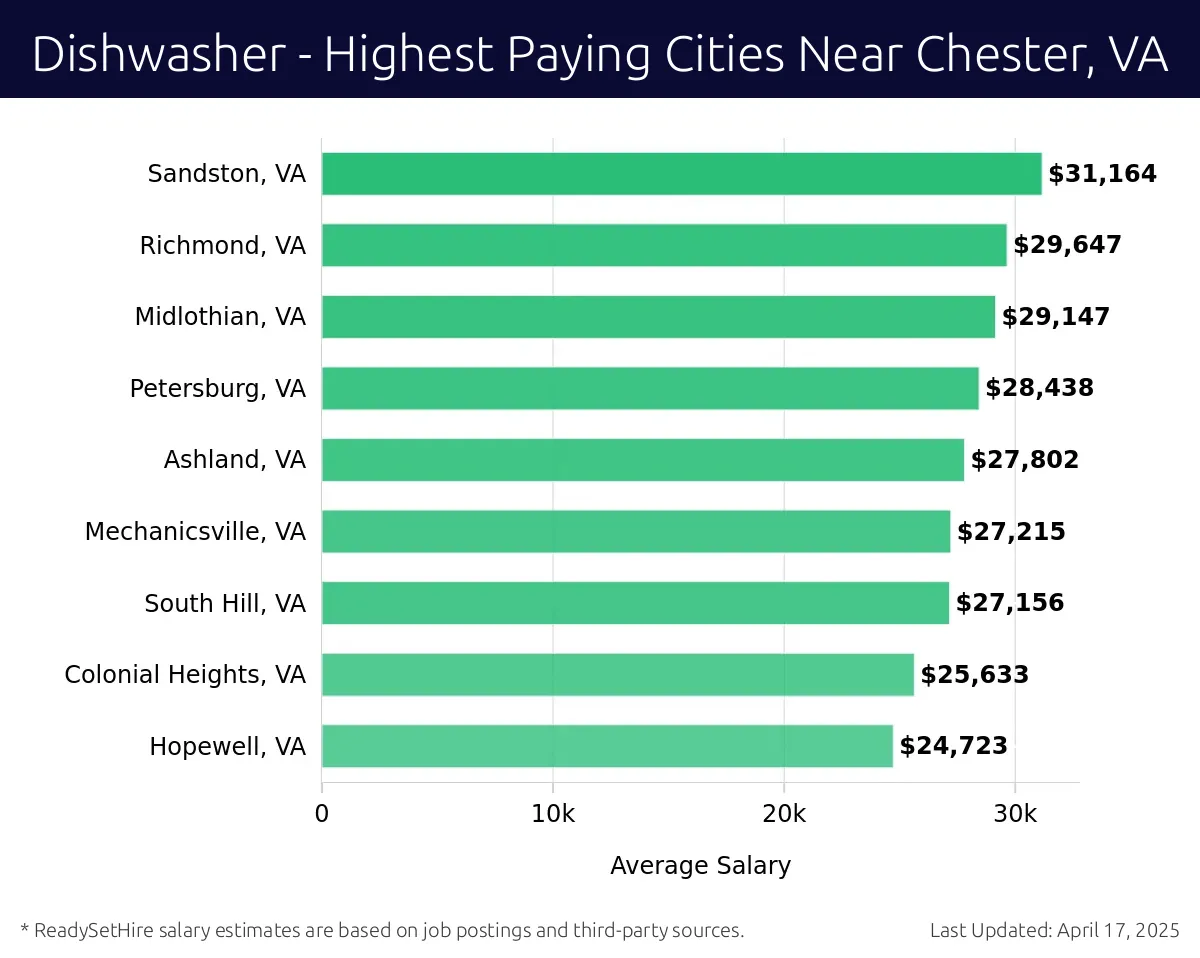Graph displaying highest paying cities salaries for Dishwasher jobs near Chester, VA, highlighting Sandston, VA with the highest at $31,164 and Hopewell, VA with the lowest at $24,723.