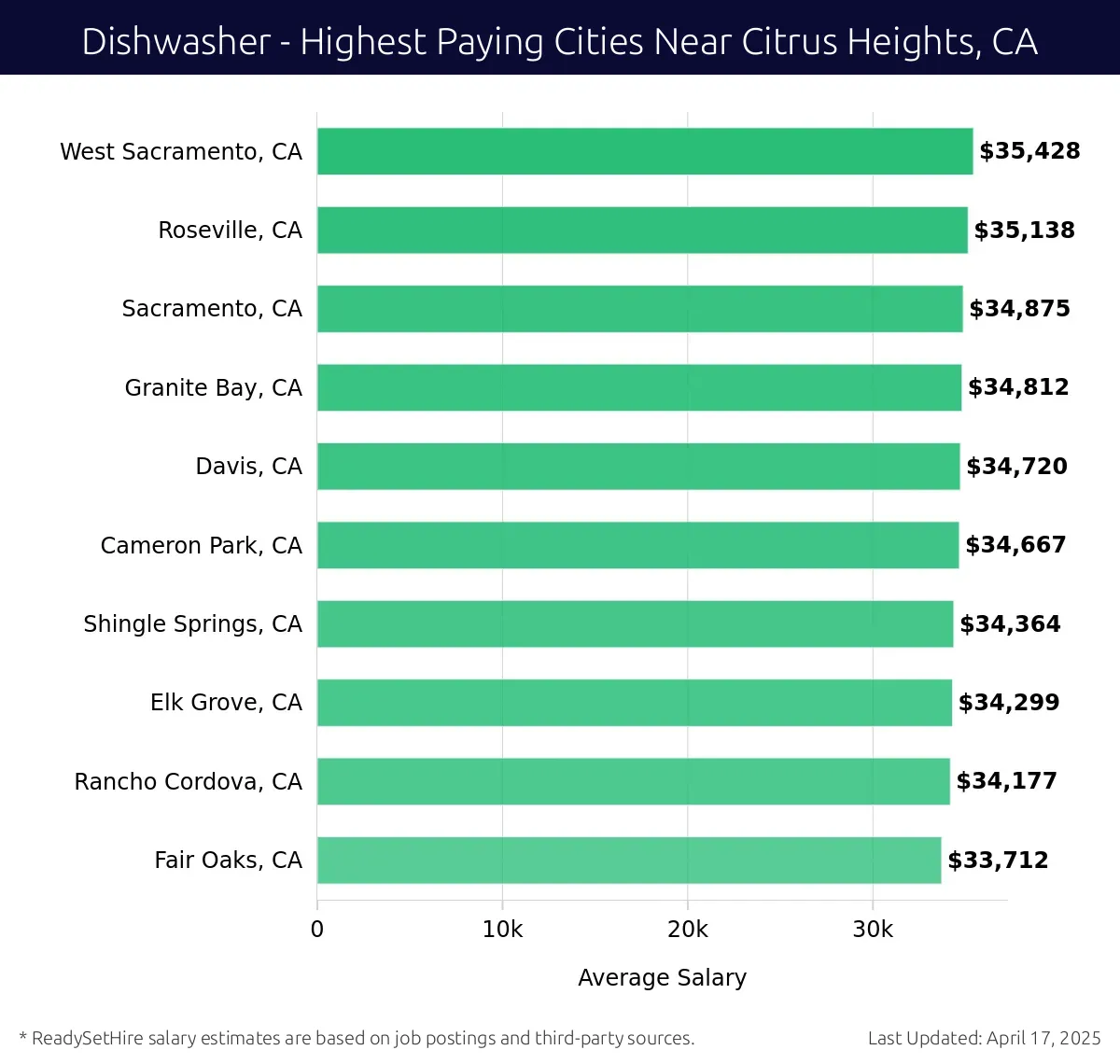 Graph displaying highest paying cities salaries for Dishwasher jobs near Citrus Heights, CA, highlighting West Sacramento, CA with the highest at $35,428 and Fair Oaks, CA with the lowest at $33,712.