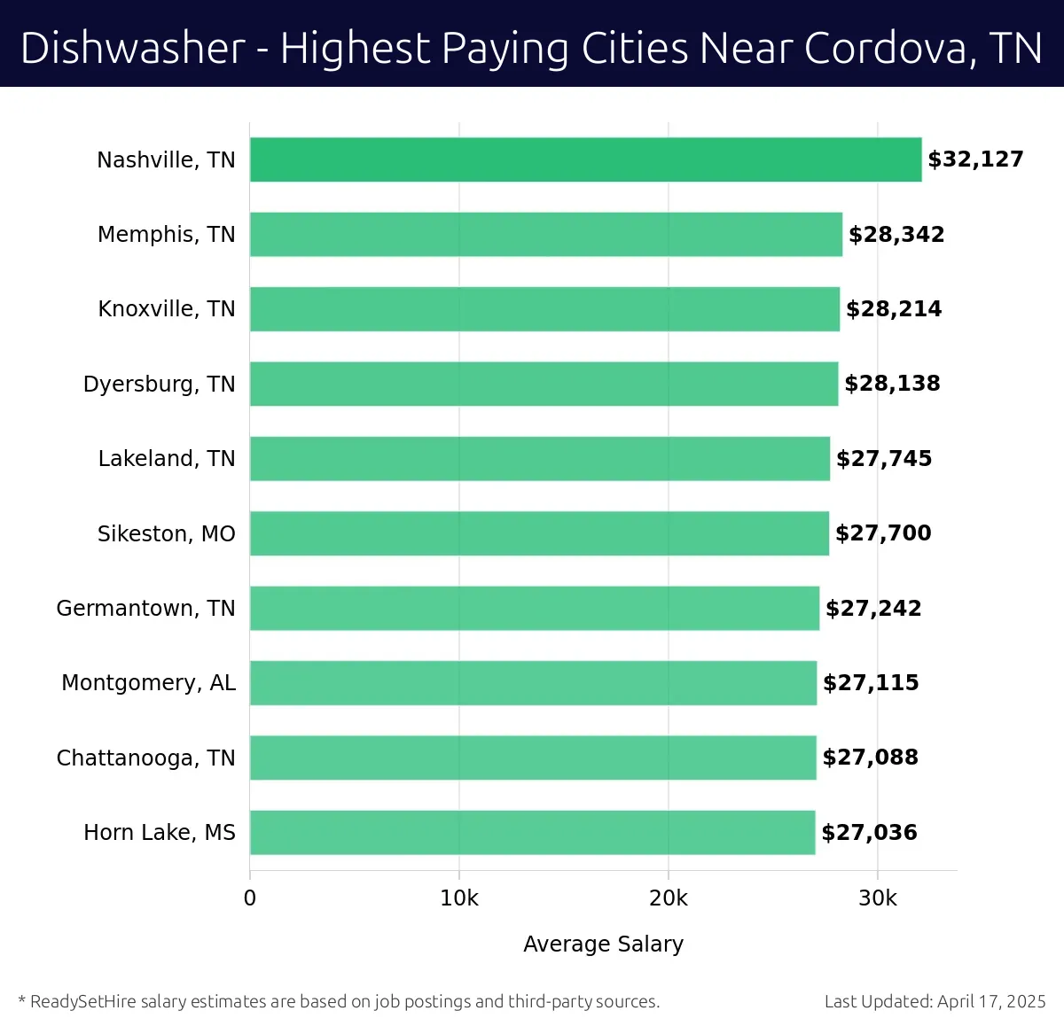 Graph displaying highest paying cities salaries for Dishwasher jobs near Cordova, TN, highlighting Nashville, TN with the highest at $32,127 and Horn Lake, MS with the lowest at $27,036.
