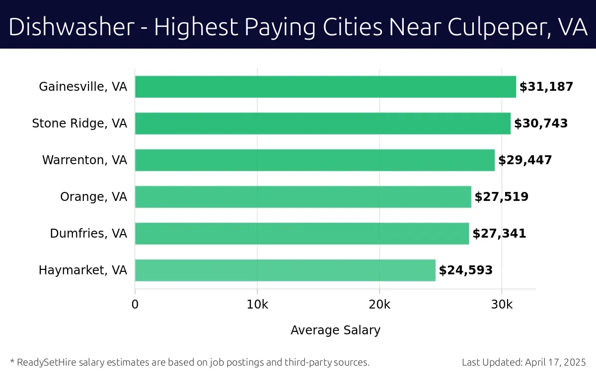 Graph displaying highest paying cities salaries for Dishwasher jobs near Culpeper, VA, highlighting Gainesville, VA with the highest at $31,187 and Haymarket, VA with the lowest at $24,593.